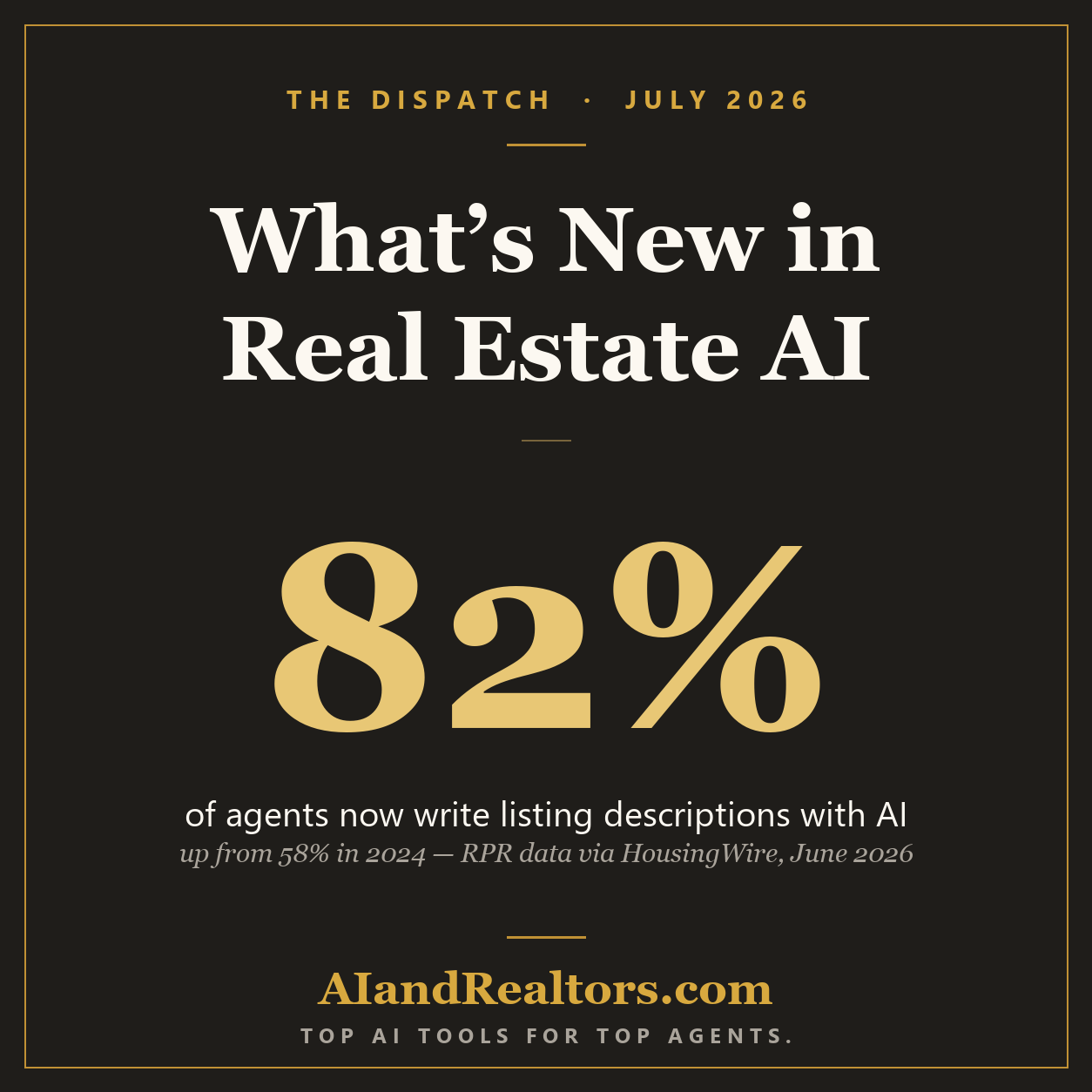 What's New in Real Estate AI, July 2026: 82 percent of agents now write listing descriptions with AI, up from 58 percent in 2024, per RPR data via HousingWire.