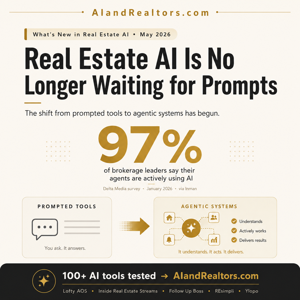 What's New in Real Estate AI, May 2026: 97 percent of brokerage leaders say their agents are actively using AI. Tools featured: Lofty AOS, Inside Real Estate Streams, Follow Up Boss, REsimpli, Ylopo.